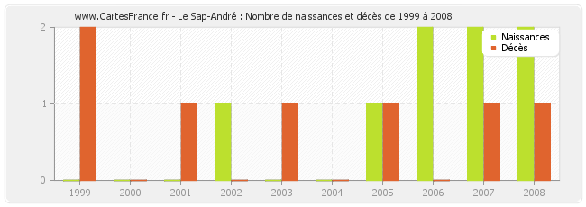 Le Sap-André : Nombre de naissances et décès de 1999 à 2008